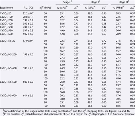 torsional shearing stress chart